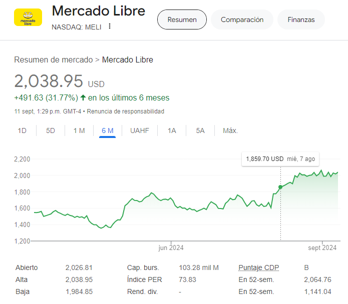 Precio de las acciones de Mercado Libre