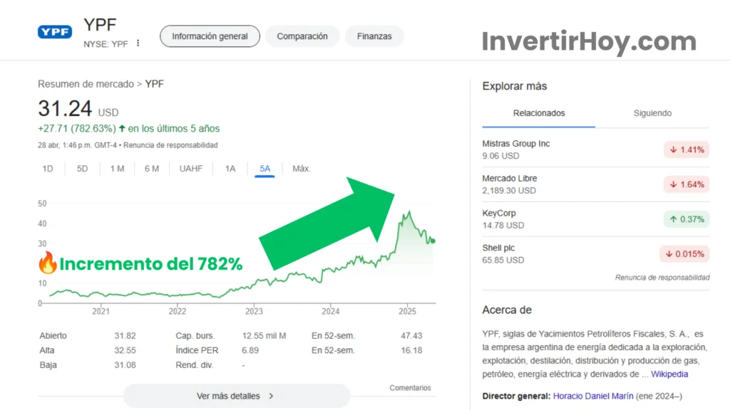 precio de las acciones de YPF.