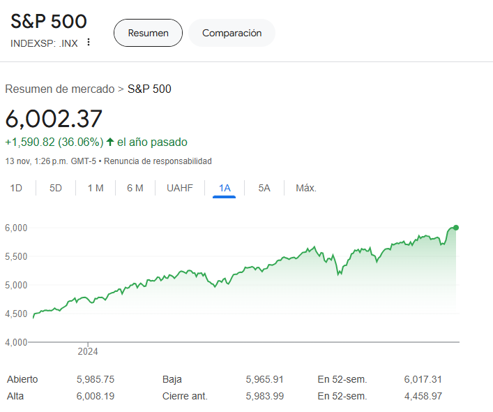 Precio de las acciones de SP500