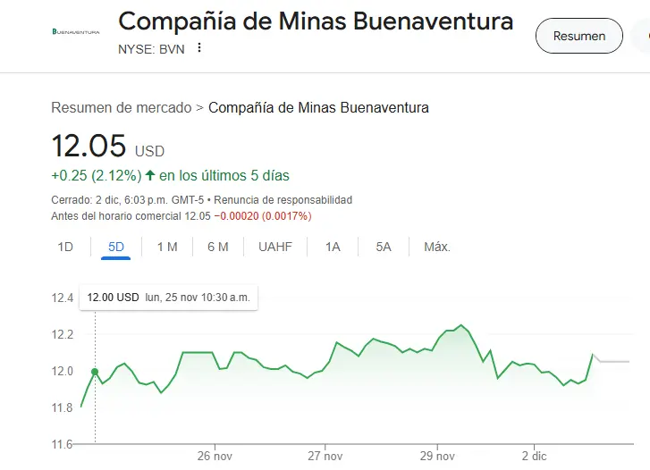 Precio de Acciones de Buenaventura