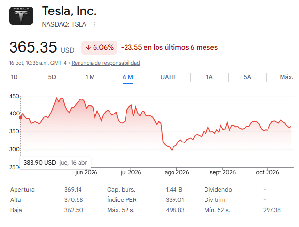 Acciones de Tesla con el Lanzamiento del Tesla Roadster